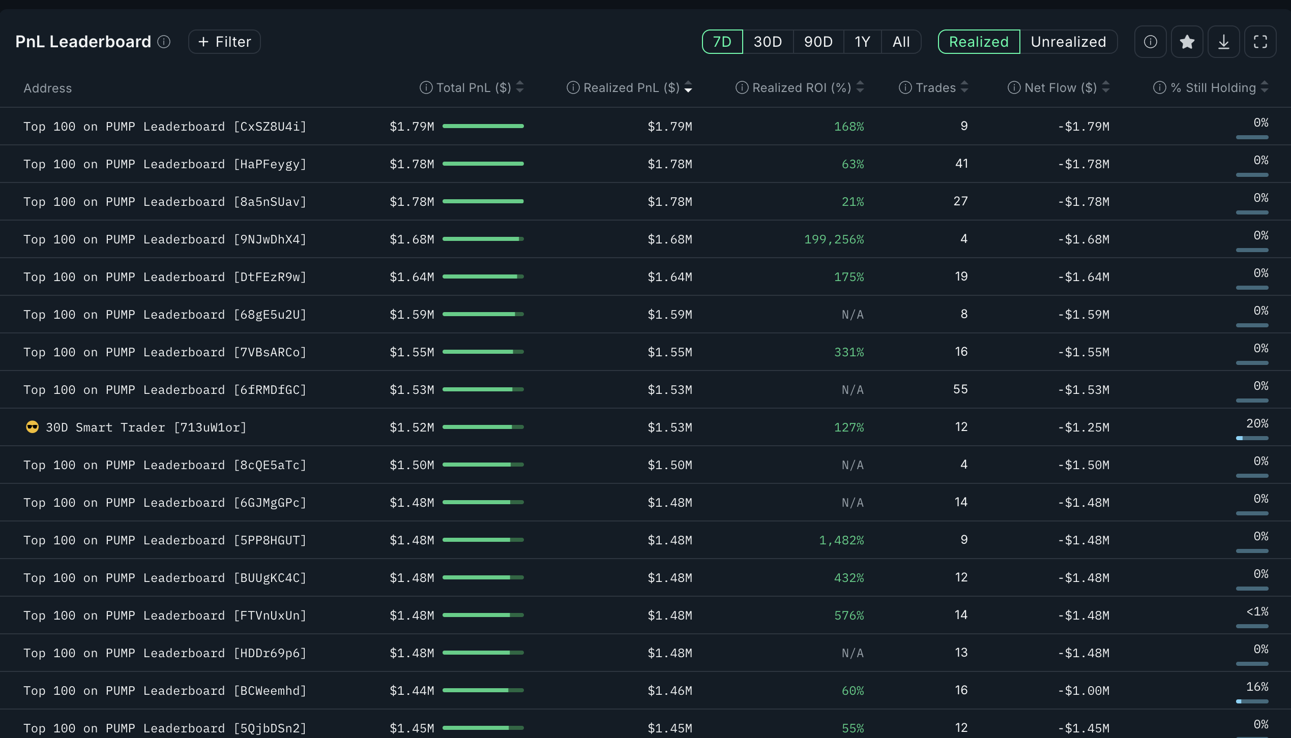 Pump Dips 23% Within Hours as Selling Intensifies: Will it Drop More?